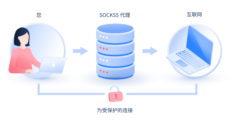 【江苏代理IP】什么是SOCKS和SOCKS5代理？